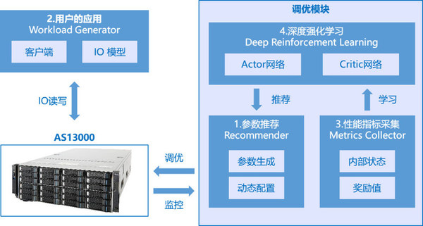 性能自動調優(yōu)整體架構