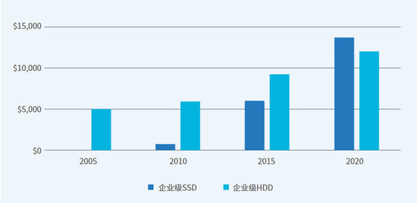 全球企業(yè)級機械硬盤和SSD盤支出對比（單位：百萬美元），2005-2020