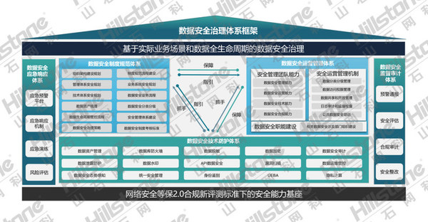 山石網(wǎng)科數(shù)據(jù)安全治理體系框架