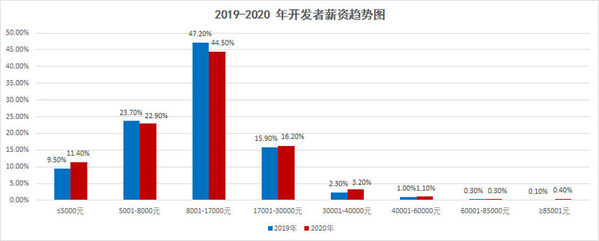 數(shù)據(jù)來自 CSDN 2019-2020 開發(fā)者調(diào)查報告