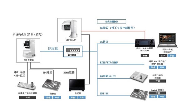 CR-X300戶外攝控一體機(jī)系統(tǒng)構(gòu)成結(jié)構(gòu)圖