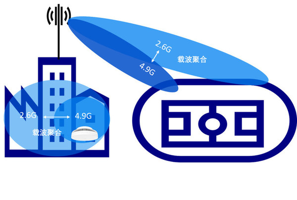 在核心賽區(qū)熱點(diǎn)區(qū)域，通過將4.9G與2.<strong><strong>6G</strong></strong>站點(diǎn)進(jìn)行<strong><strong>載波聚合</strong></strong>，用戶可享受極致的速率體驗(yàn)