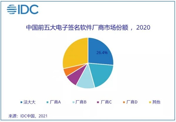 IDC發(fā)布2020年中國(guó)電子簽名軟件市場(chǎng)份額:法大大連續(xù)兩年位列第一