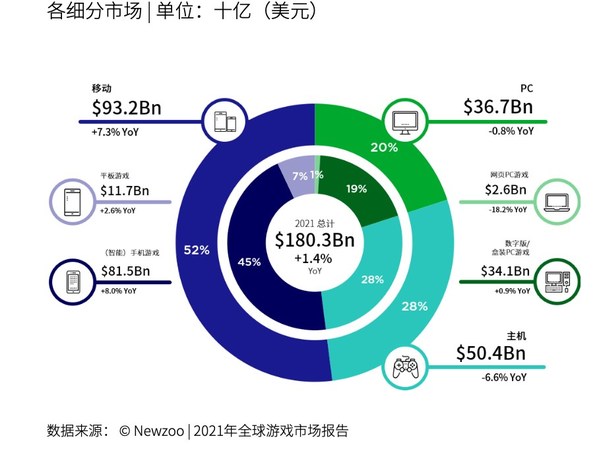 2021年全球游戲市場