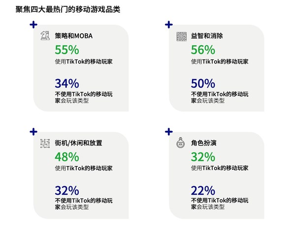 使用TikTok的移動玩家喜愛的游戲類型更加多樣