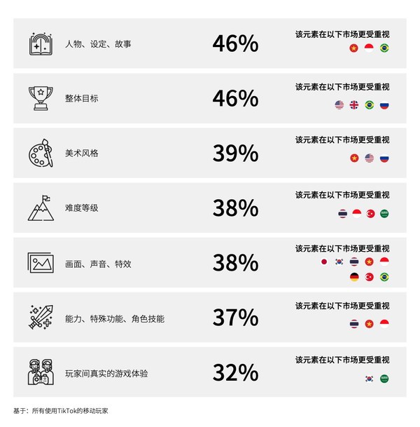 TikTok的移動玩家最希望廣告主展現(xiàn)的內(nèi)容