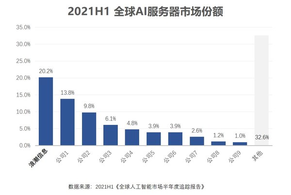 IDC：2021上半年浪潮信息以20.2%市占率保持全球第一