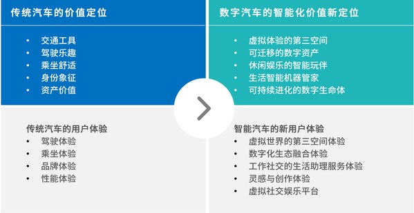 元宇宙中，汽車價值定位發(fā)生了巨大變化，汽車塑造用戶體驗(yàn)的方式也隨之改變