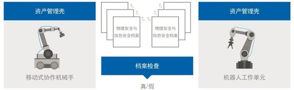 AS3的工作原理 (*資產(chǎn)管理殼Asset Administration Shell/AAS:工業(yè)4.0語境下的數(shù)字孿生)