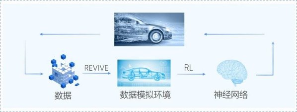 REVIVE基于數(shù)據(jù)模擬環(huán)境的強化學習解決方案過程