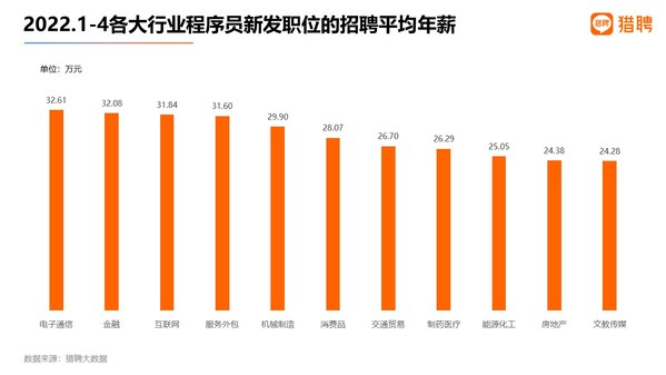 數(shù)據(jù)顯示，大廠程序員愿降薪跳槽的求職者超5成