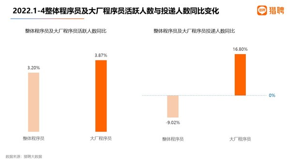 數(shù)據(jù)顯示，大廠程序員愿降薪跳槽的求職者超5成
