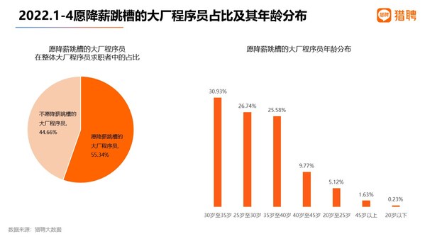 數(shù)據(jù)顯示，大廠程序員愿降薪跳槽的求職者超5成