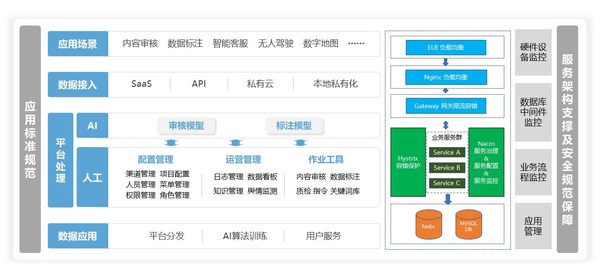 軟通智能審核標(biāo)注平臺(tái)架構(gòu)
