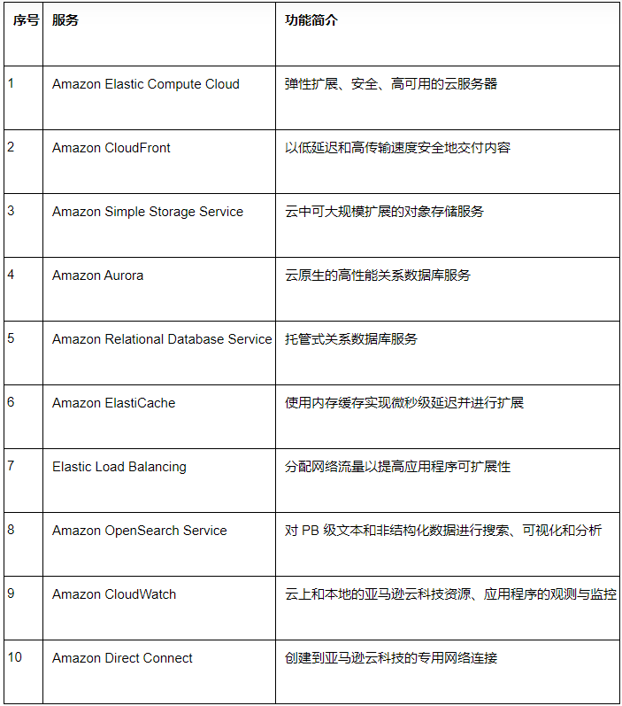 亞馬遜云科技發(fā)布十大最受中國出海企業(yè)青睞的云服務(wù)