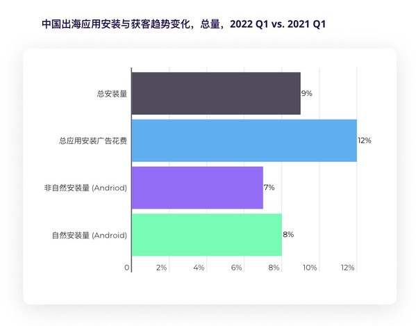 去年中國出海應(yīng)用在全球市場保持穩(wěn)健增長，總安裝量同比增長9%