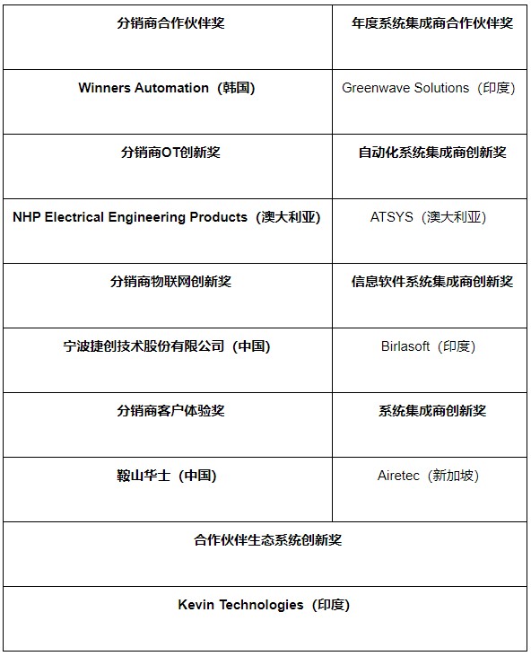 羅克韋爾自動(dòng)化亞太區(qū)PartnerNetwork合作伙伴大會(huì)舉辦