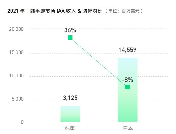《2022國(guó)內(nèi)手游出海白皮書(shū)》發(fā)布，解讀IAA手游賺錢(qián)的兩大趨勢(shì)與三大利好
