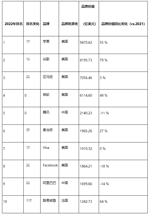 2022年BrandZ最具價(jià)值全球品牌100強(qiáng)：蘋果重回榜首，騰訊阿里列前十