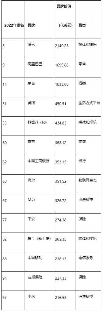 2022年BrandZ最具價(jià)值全球品牌100強(qiáng)：蘋果重回榜首，騰訊阿里列前十