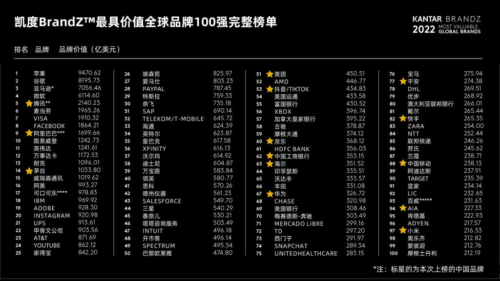 2022年BrandZ最具價(jià)值全球品牌100強(qiáng)：蘋果重回榜首，騰訊阿里列前十