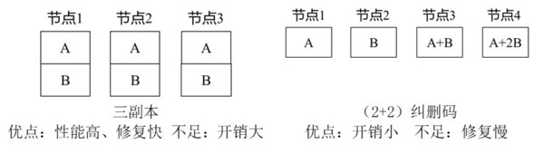 三副本和糾刪碼對比