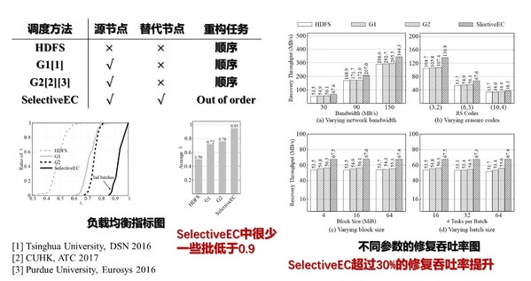 清華、港中大、普渡、中科大紛紛開展糾刪碼優(yōu)化研究