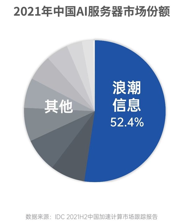 浪潮AI服務器穩(wěn)居中國第一，連續(xù)五年市占率超50%