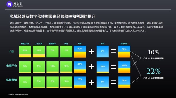 愛設計內容中臺洞察:連鎖經營的私域數(shù)字化攻略