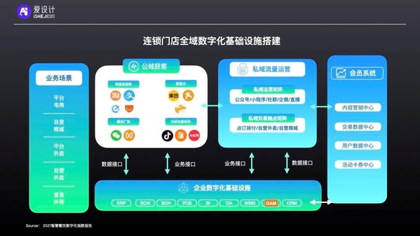 愛設計內容中臺洞察:連鎖經營的私域數(shù)字化攻略