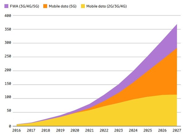 愛立信預(yù)測(cè)2022年5G注冊(cè)用戶將突破10億，2027年達(dá)44億