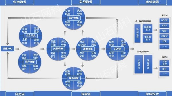 圖注:山石網(wǎng)科智源XDR平臺能力拓撲圖