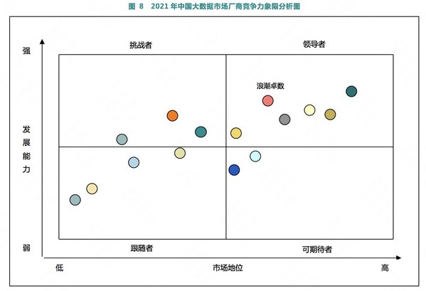 浪潮卓數(shù)蟬聯(lián)中國大數(shù)據(jù)市場前五，發(fā)展能力躍居第二