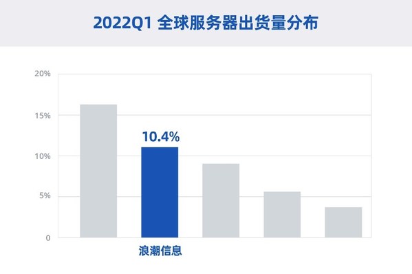 Gartner數(shù)據(jù)顯示:浪潮服務(wù)器全球占比超10% 位居全球第二