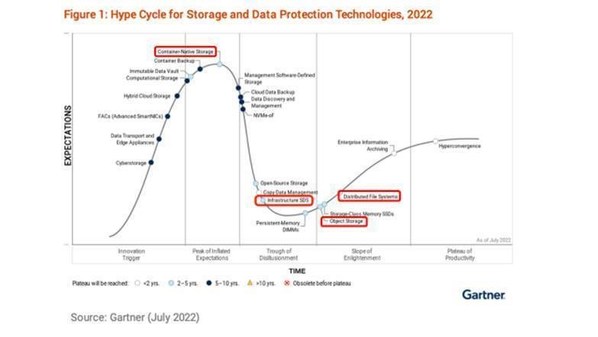 Gartner公布2022存儲技術(shù)成熟度曲線