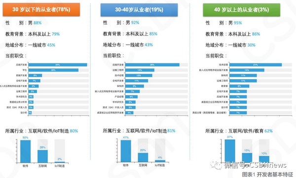 中國(guó)開發(fā)者調(diào)查報(bào)告：開發(fā)者月薪集中在8k-17k、厭倦大小周、近三成人沒有跳槽過