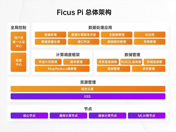 Ficus Pi 總體架構(gòu)