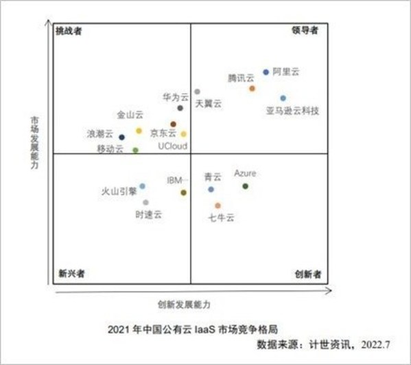 亞馬遜云科技獲評“中國公有云市場領導者”