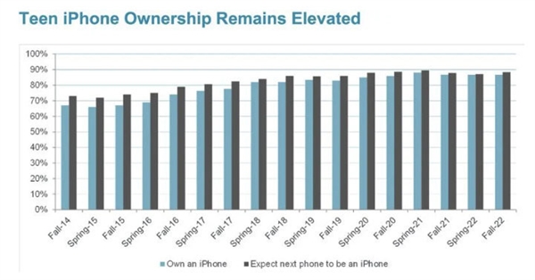 iPhone成最受美國(guó)青少年喜愛(ài)的手機(jī)！覆蓋率“無(wú)機(jī)可及”