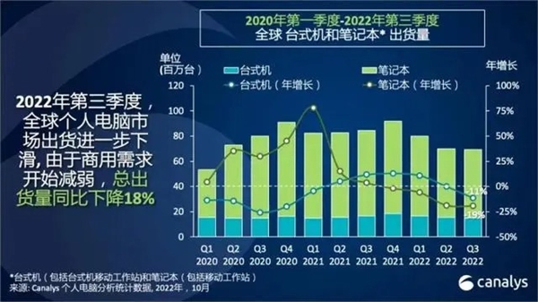 第三季度全球PC出貨量暴降19.5%：創(chuàng)20多年來(lái)最大降幅！
