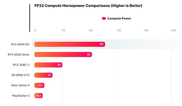 RTX 4090史上首次突破100萬億次大關(guān)！超頻功耗666.6W