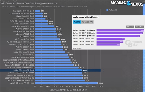 RTX 4090史上首次突破100萬億次大關(guān)！超頻功耗666.6W