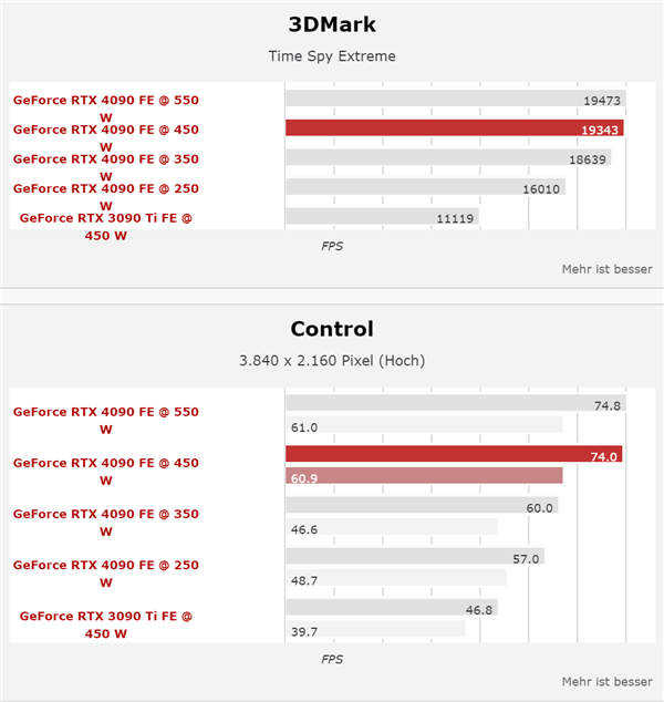 能效無敵：RTX 4090降至250W功耗 仍能領(lǐng)先3090 Ti