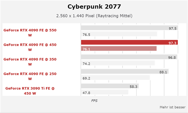 能效無敵：RTX 4090降至250W功耗 仍能領(lǐng)先3090 Ti