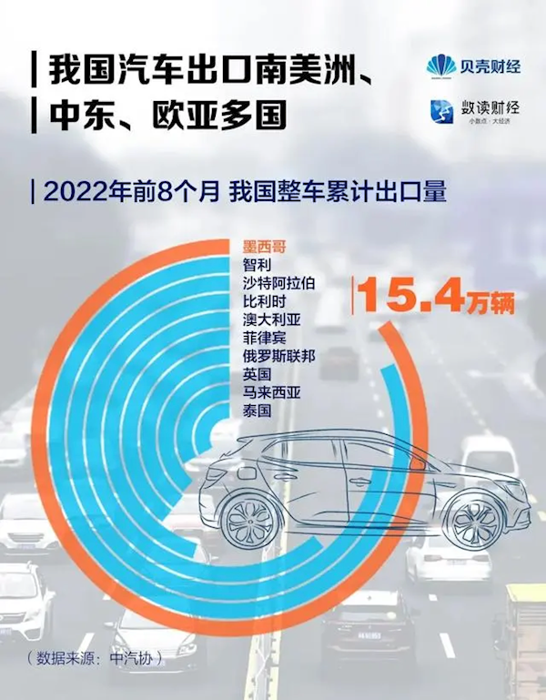 中國汽車“出?！倍既チ四男﹪?？美洲、中東用戶買的最多