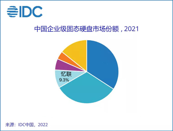 IDC發(fā)布2021年中國(guó)企業(yè)級(jí)固態(tài)硬盤市場(chǎng)份額,憶聯(lián)排名第三