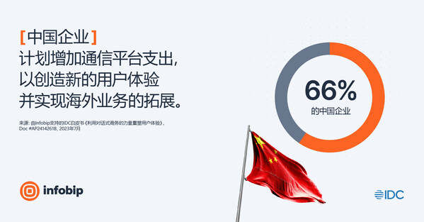亞太企業(yè)加碼對(duì)話式人工智能投資以提升用戶體驗(yàn)并推動(dòng)業(yè)務(wù)增長