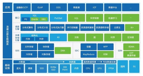 浪潮ZNS SSD與云溪數(shù)據(jù)庫進(jìn)行聯(lián)調(diào)