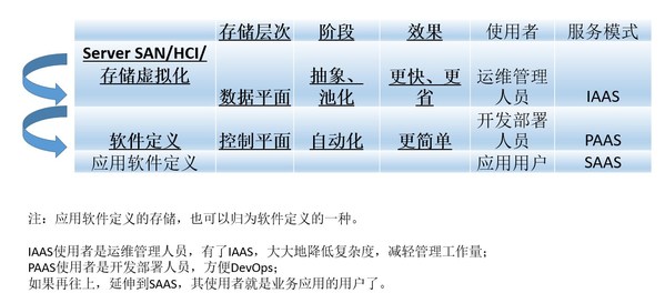 軟件定義是分層次、分階段實現(xiàn)的