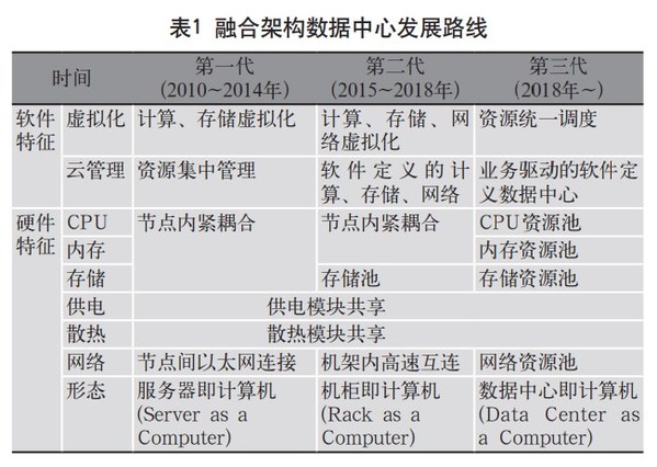 摘自文章《融合架構(gòu)：云數(shù)據(jù)中心概念、技術(shù)與實踐》